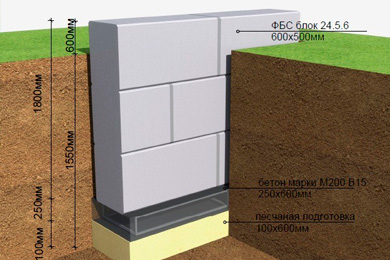 Фундамент из блоков ФБС